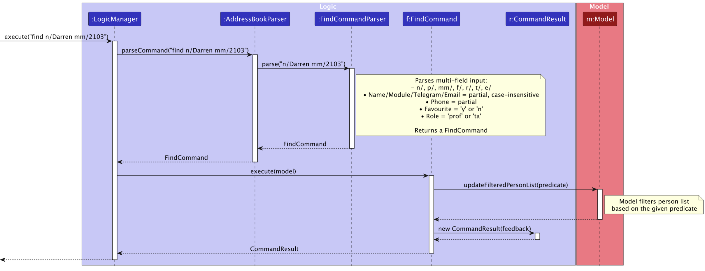 Interactions Inside the Logic Component for the `find n/John mm/2103` Command